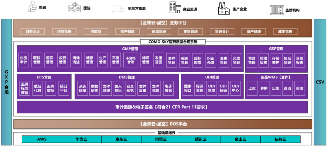 醫藥行業ERP系統建設怎樣踐行GAMP5？